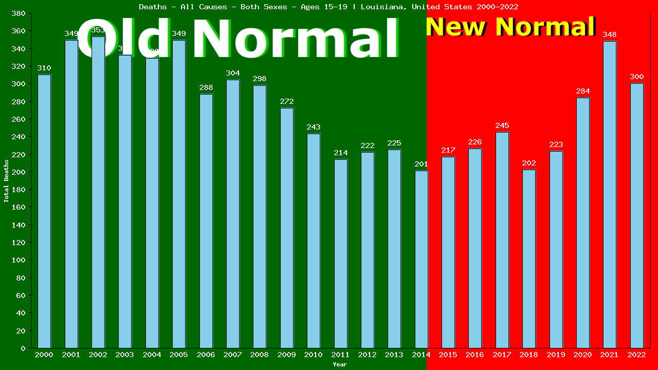 Graph showing Deaths - All Causes - Teen-aged - Aged 15-19 | Louisiana, United-states